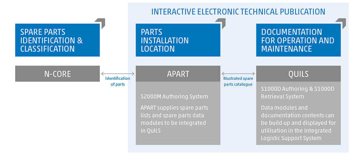 ESG Elektroniksystem- und Logistik-GmbH offers a consistent and user-friendly solution for creating and maintaining descriptive documentation and spare parts catalogues.