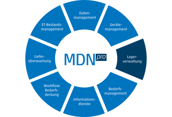 Grafik zur Funktionsweise von MDN Pro, ein webbasiertes Materialmanagementsystem der ESG.