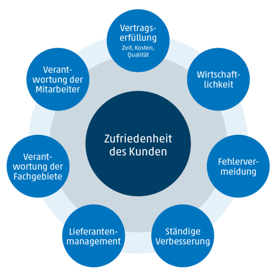 Qualitätsmanagement und Kundenzufriedenheit